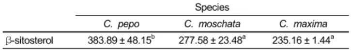 Table 5. β-Sitosterol concentrations (mg/kg raw weight) in pumpkin seeds  (Cucurbitaceae) by species 1)