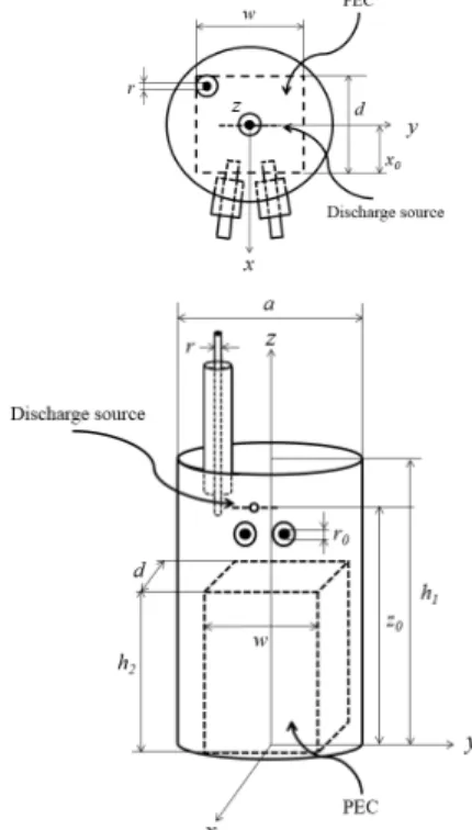 Fig. 1 Structure and coordinate system of a cylindrical  cavity.