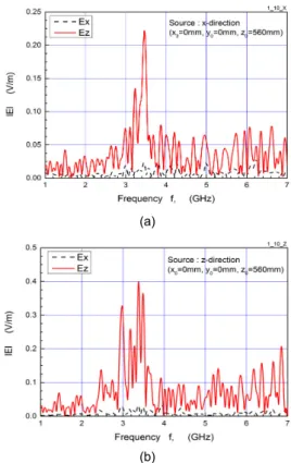 Fig. 2 Frequency characteristics of the radiated electric  field strength in a transformer model of 10 kVA capacity  (  =0.15 m,   =0.56 m)