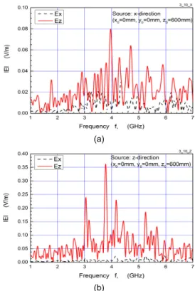 Fig. 4  Fequency characteristics of the radiated electric  field strength in a transformer model of 30 kVA capacity  (  =0.15 m,   =0.6 m)