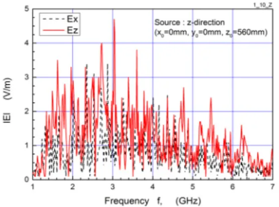 Fig. 8  Measured frequency characteristics of the radiated  electric field strength in a transformer model of 10 kVA  capacity(  =3 m,   =0.56 m,   -direction current).