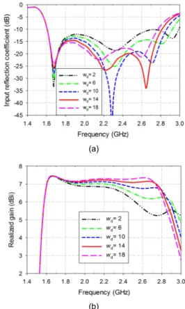 Fig. 3 Input reflection coefficient and gain variations as  functions of l d : (a) reflection coefficient and (b) gain 