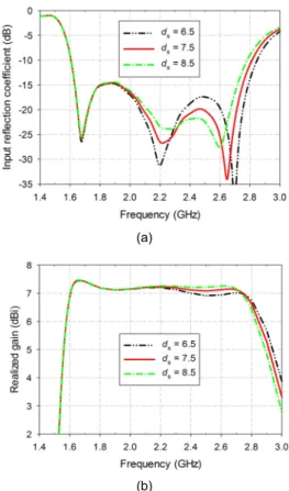 Fig. 5 Input reflection coefficient and gain variations as  functions of d s : (a) reflection coefficient and (b) gain 