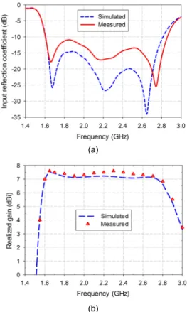Fig. 8 Characteristics of fabricated antenna: (a) input  reflection coefficient and (b) gain 