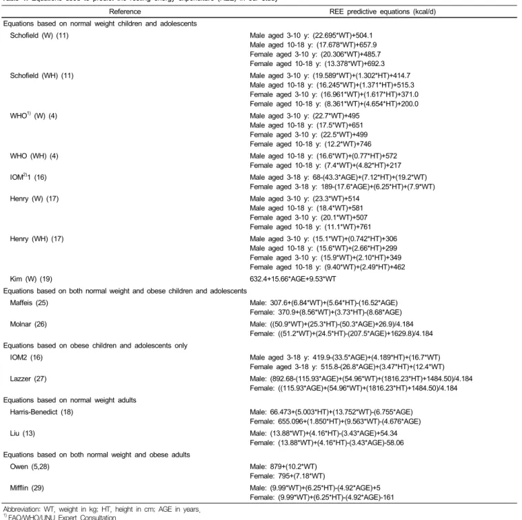 Table 1. Equations used to predict the resting energy expenditure (REE) in our study 