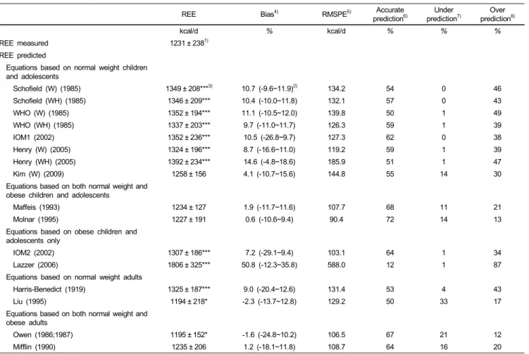 Table 3. Evaluation of resting energy expenditure (REE) predictive equations in 76 non-obese children and adolescents based on bias, root mean squared prediction error (RMPSE), and percentage of accurate prediction