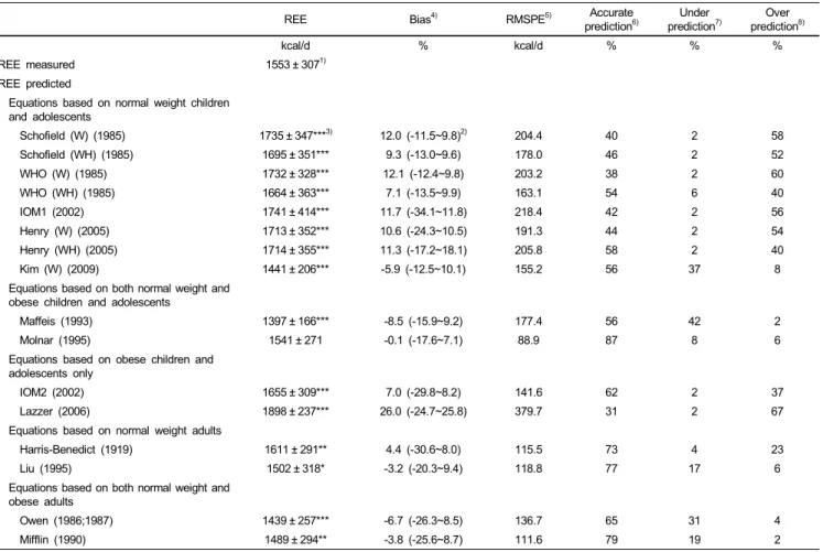 Table 4. Evaluation of resting energy expenditure (REE) predictive equations in 52 obese children and adolescents based on bias, root mean squared prediction error (RMPSE), and percentage of accurate prediction