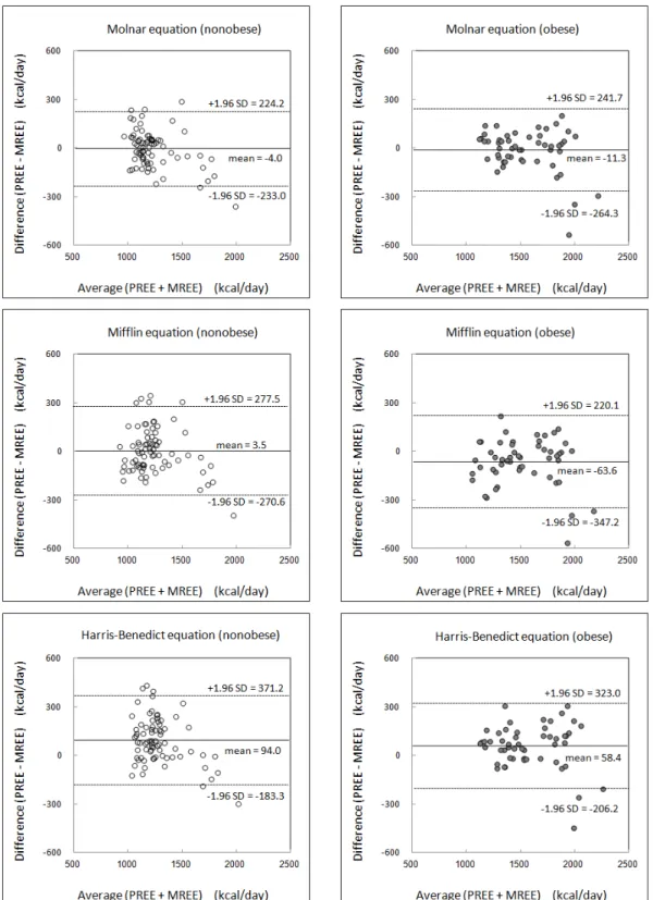 Fig. 2. Bland-Altman plots for measured REE (MREE) and predicted REE (PREE) by 3 best-performing REE predictive equations (Molnar, Mifflin, and Harris-Benedict)  for non-obese (○, left panels) and obese (●, right panels) children and adolescents