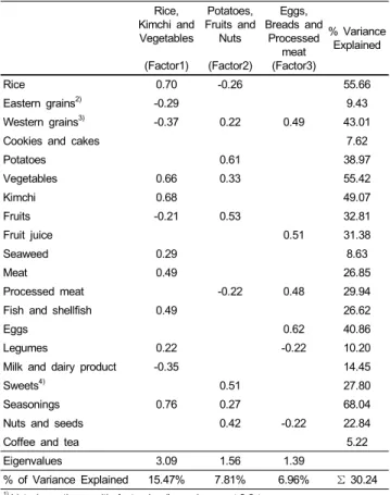 Table 2. Factor loading matrix for three breakfast patterns according to intake amount of food or food groups for breakfast 1)