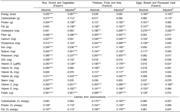 Table 3. Pearson's correlation coefficients between dietary factor scores 1)  of breakfast pattern and daily nutrient intakes in study subjects
