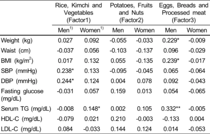 Table 4. Correlation coefficients between dietary factor scores of breakfast  pattern and biomarkers in study subjects