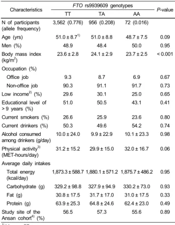 Table 1. Comparison of characteristics according to the FTO rs9939609  genotypes
