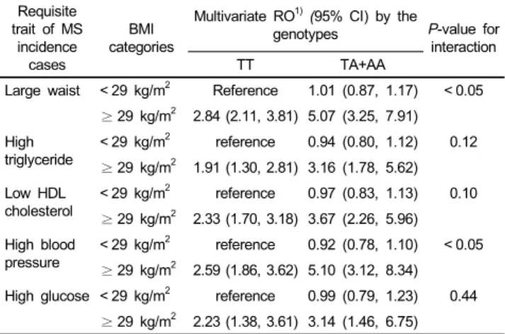 Table 5. Relative odds of MS traits by joint effects of the FTO rs9939609  genotypes and BMI