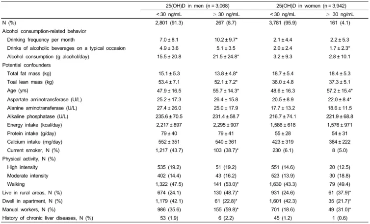Table 1. Factors associated with serum vitamin D status (25(OH)D 1) ) in men and women separately.