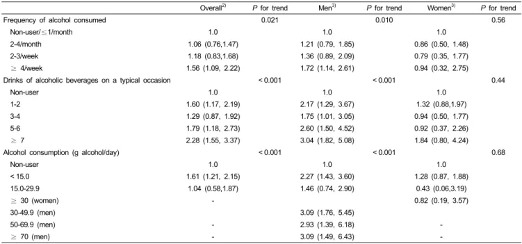 Table 2. The associations between sufficient vitamin D level (serum 25(OH)D ≥ 30 ng/mL 1) ) and alcohol consumption-related behavior for men and women separately