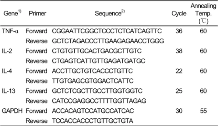 Table 1. Polymerase chain reaction primer sequences and thermocycling  parameters