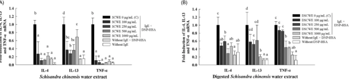 Fig. 3. Effects of Schisandra chinensis water extract (SCWE) and digested SCWE (DSCWE) on the expression of interleukin (IL)-4, IL-13 and tumor necrosis factor  (TNF)-α mRNA in RBL-2H3 cells stimulated with the IgE-antigen (DNP-HSA) complex