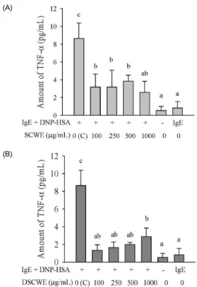 Fig. 6. Effects of Schisandra chinensis water extract (SCWE) and digested  SCWE (DSCWE) on the tumor necrosis factor (TNF)-α  protein production in  RBL-2H3 cells stimulated with the IgE-antigen (DNP-HSA) complex