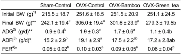 Table 2. Effects of Sasa quelpaertensis bamboo and green tea on growth rate and feed intake in ovariectomized rats 