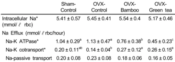 Table 4. Effects of Sasa quelpaertensis bamboo and green tea on hematocrit and platelet aggregation in ovariectomized rats 