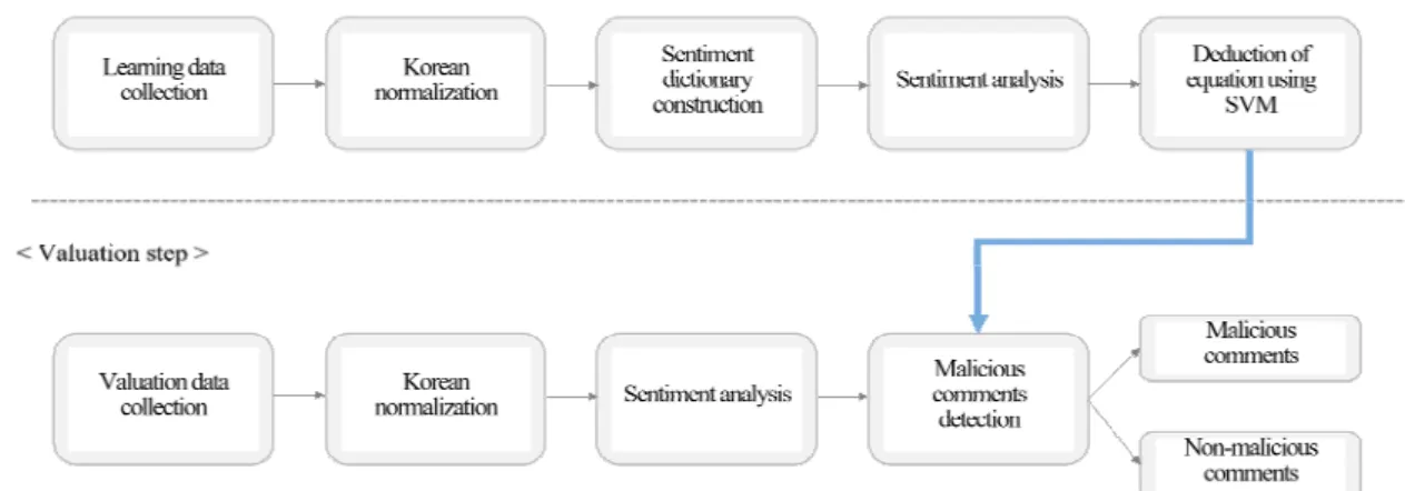 Fig. 1 overall process of suggested technique 3.2. 한글 정규화 악성댓글은 악성어휘로 차단되는 것을 피하기 위해  인위적으로 변형된 한글을 사용하고 있다