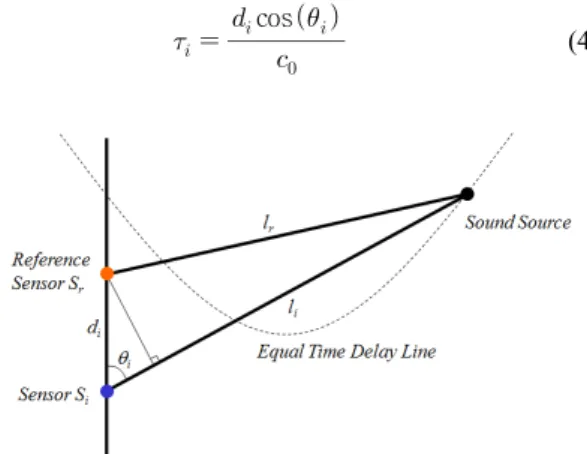 Fig. 1 A pair of sensors, sound source and path length  difference.