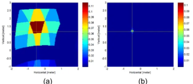 Fig. 5 The results of source imagining without any inter-  polation techniques, (a) sampling frequency : 20kHz, (b)  sampling frequency : 160kHz