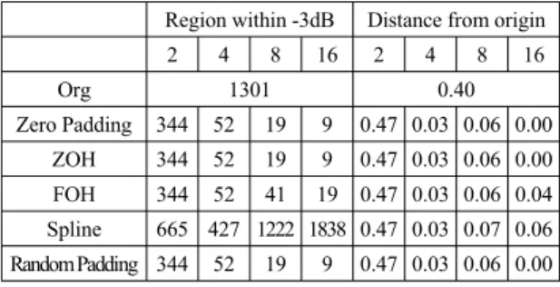 Fig. 10 The results of the cross-correlation function for  source imagining by 16-up-sampling frequency with  interpolation technique - (a) origin, (b) zero padding, (c)  ZOH, (d) FOH, (e) spline function, (f) random padding