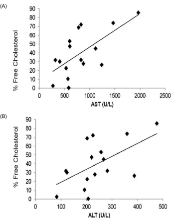 Fig. 1. Correlations between AST and free cholesterol (r = 0.57, P < 0.025)  (Panel A) and ALT and free cholesterol (r = 0.66, P < 0.001) for 19 guinea pigs  (n = 9, control and n = 10 for the lutein group)