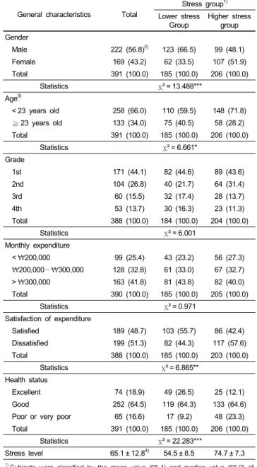 Table 1. General characteristics by stress group