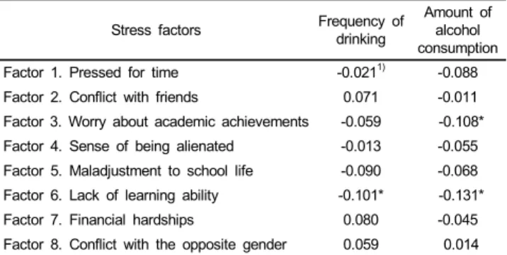 Table 4. Correlation analysis for stress factors and drinking behaviors 