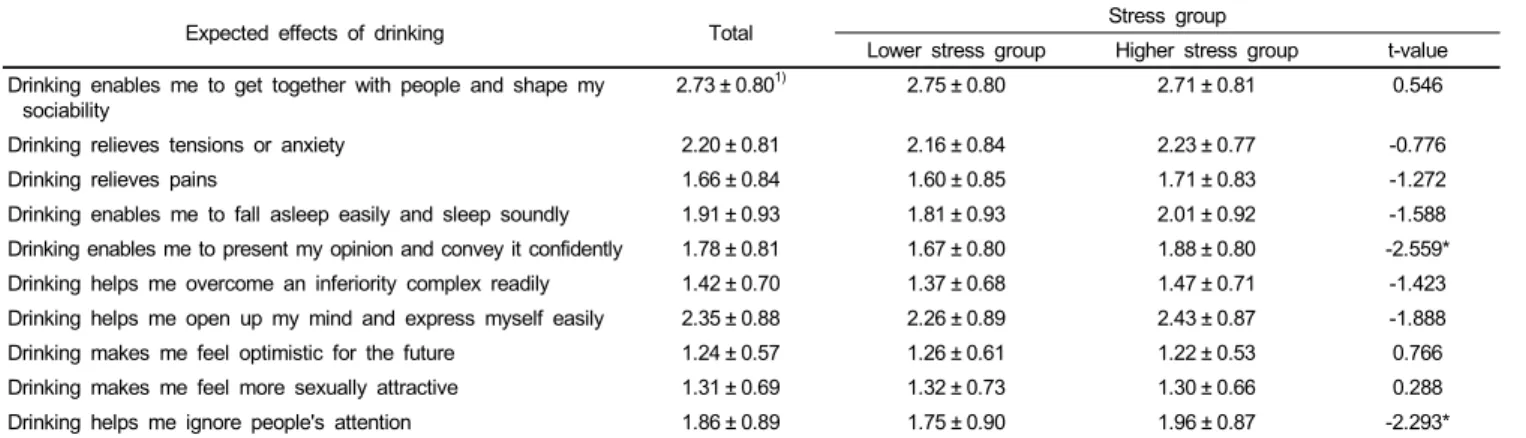 Table 7. Expected effects of drinking by stress group