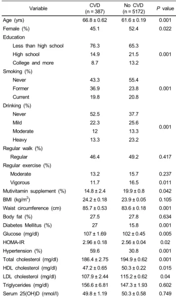 Table 1. Participant characteristics and cardiovascular disease (CVD) status