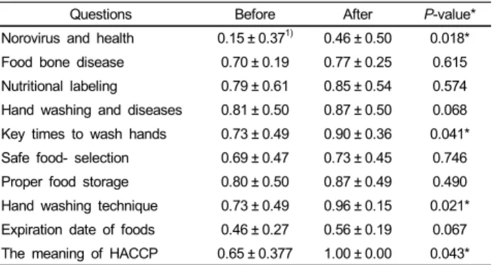 Table 7. Change in food safety knowledge before and after education