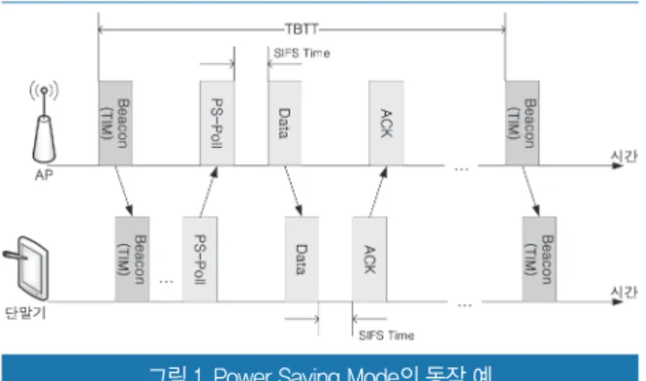 그림 1. Power Saving Mode의 동작 예