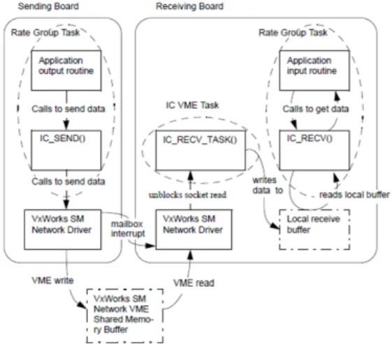 Fig. 1 System architecture based on VME