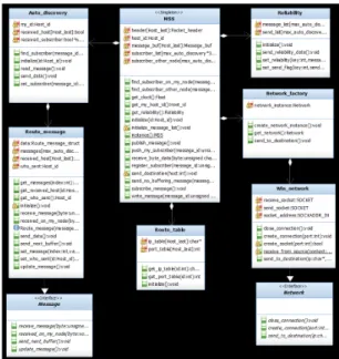 Fig. 6 Sequence diagram for Create Message