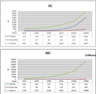 Fig. 11 Performance as a function of number of messages Ⅴ. 결 론 본 논문은 차세대 항공전자 시스템의 데이터 통신 요 구 기능을 만족시킬 수 있는 데이터 통신 미들웨어를  제시 하고 이를 개발하기 위한 모델 설계 및 구현 그리 고 성능시험 결과를 제시하였다 
