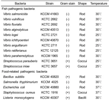 Table 1. Fish and food-related pathogenic bacteria used in this study
