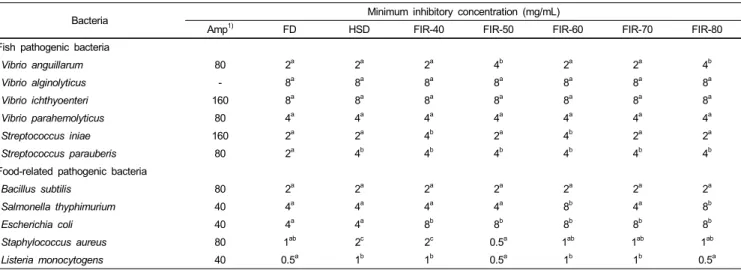 Table 3. Minimum inhibitory concentration (MIC) of methanol extracts from dried citrus press-cakes (CPCs) against fish and food-related pathogenic bacteria