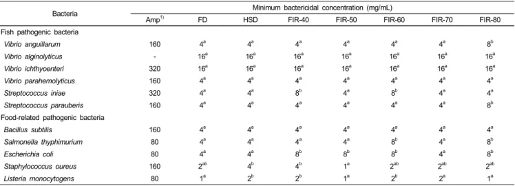 Table 4. Minimum bactericidal concentration (MBC) of methanol extracts from dried citrus press-cakes (CPCs) against fish and food-related pathogenic bacteria