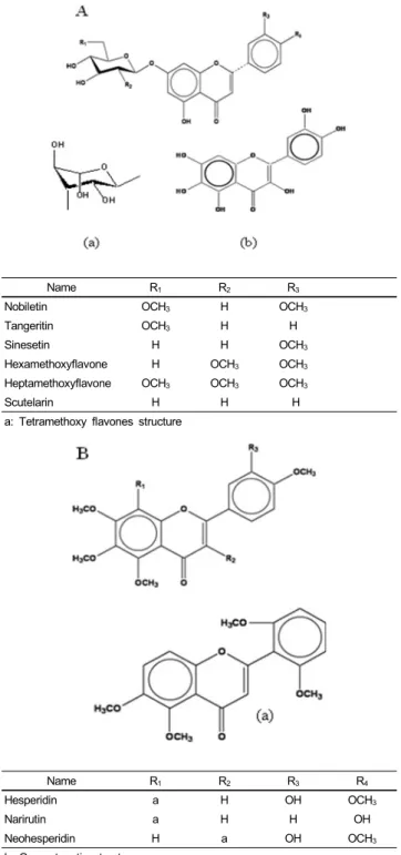 Table 5. Flavanone glycosides; A and polymethoxylated flavones; B found in  the extracts from citrus press-cakes prepared by high speed drying (HSD) or  far infrared drying (FIR)