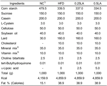 Table 1. Composition of the experimental diets (g/kg diet)