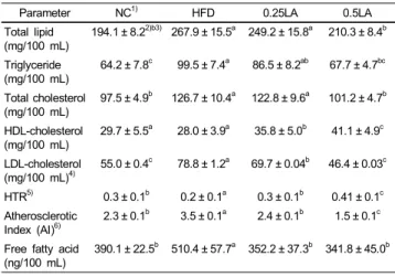 Table 4. Weight of fat tissues in the rats fed the experimental diets