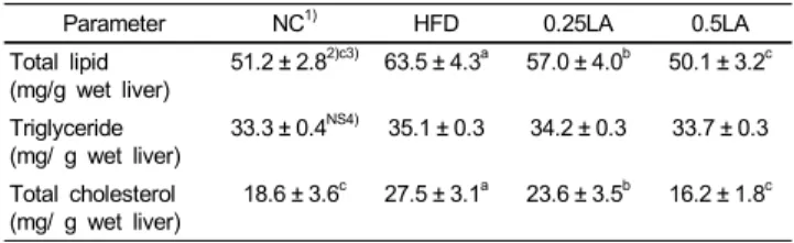 Table 6. Liver lipid profiles in rats fed the experimental diets 