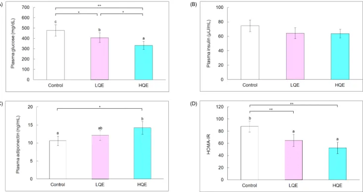 Table 1. Body weight, food intake, and feed efficiency ratio of db/db mice