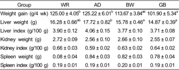 Table 3. Weight gain and major organ weights in rats fed diets containing white rice, adlay, buckwheat, or glutinous barley