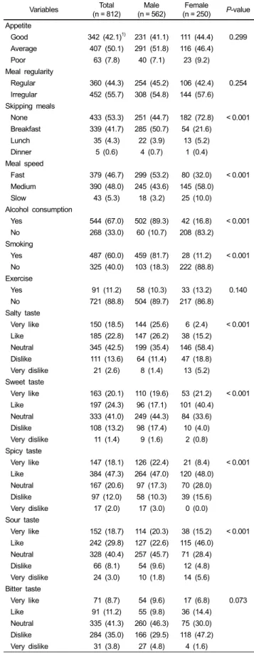 Table 1. General subject characteristics