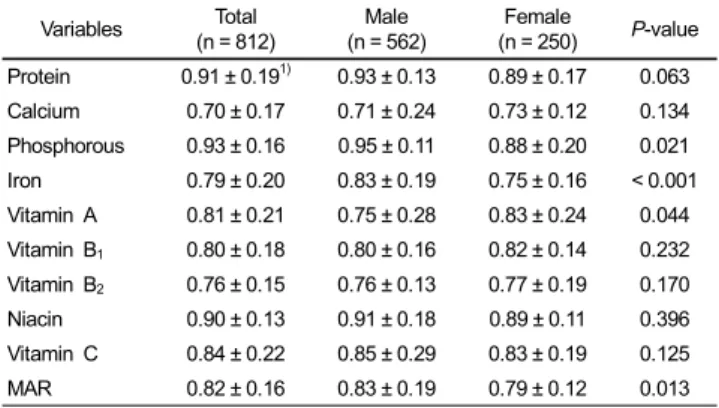 Table 3. Mean daily nutrient intakes of the subjects 