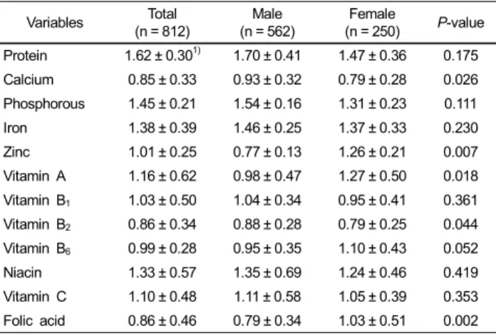 Table 6. Comparison of the index of nutritional quality (INQ) of the subjects